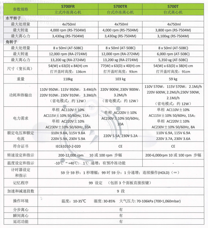 多用途離(lí)心機S700FR/S700TR/S700T(圖3)